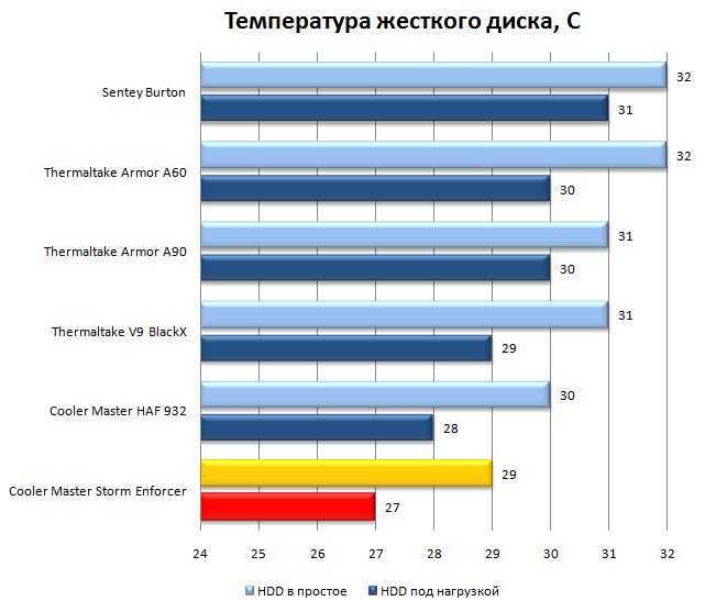 В данном материале мы расскажем о том, как узнать температуру жесткого диска Одной из самых удобных программ для наблюдения за температурой компонентов компьютера является программа HWmonitor
