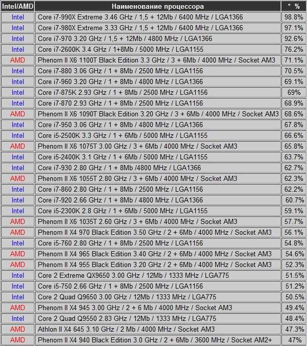 Сокет fcpga988 совместимые процессоры — dj-sensor.ru