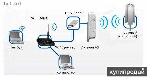 Как раздать интернет с usb модема по wi-fi через роутер: подключение и настройка