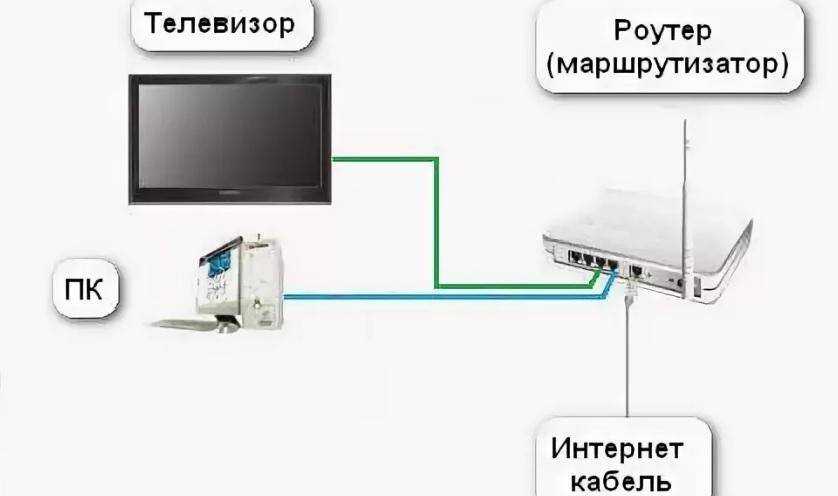 Как подключить телевизор philips к интернету через wifi-роутер