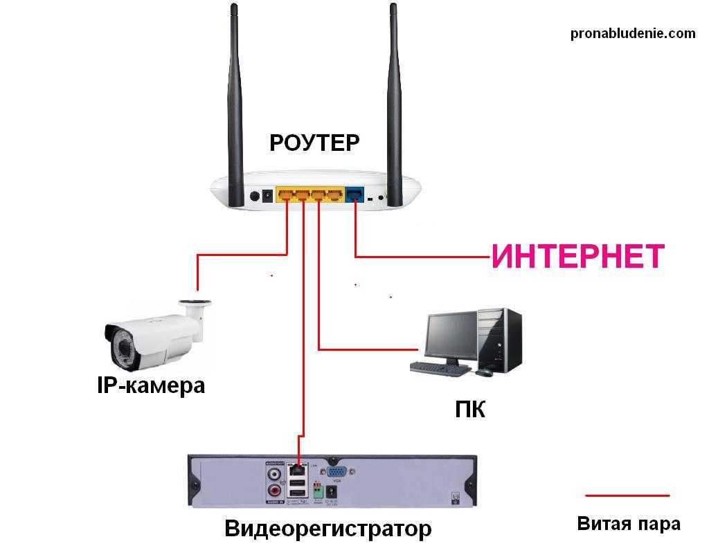 Как подключиться к ip камере через интернет: через роутер, просмотр на телефоне