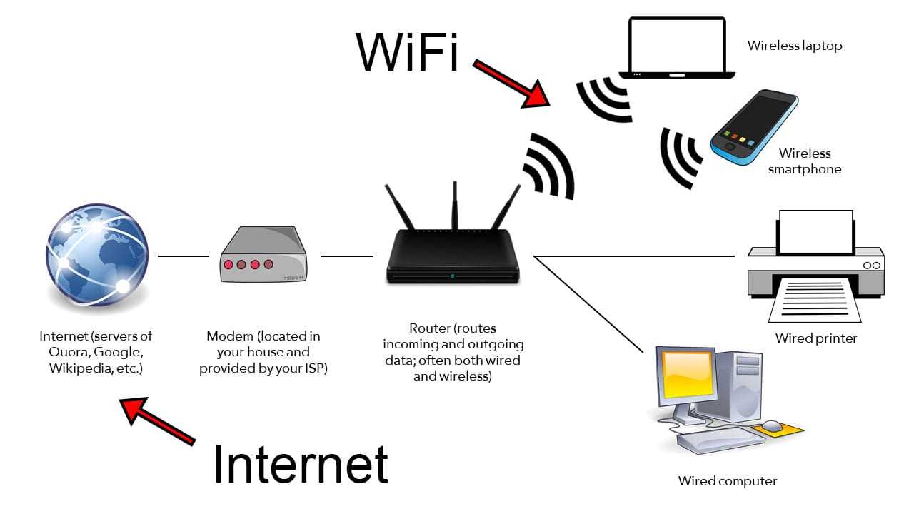 Почему wifi без интернета