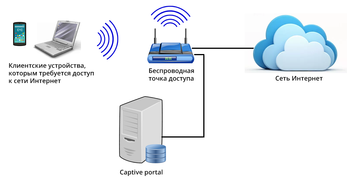 Что такое точка доступа wi-fi – основы доступа в интернет