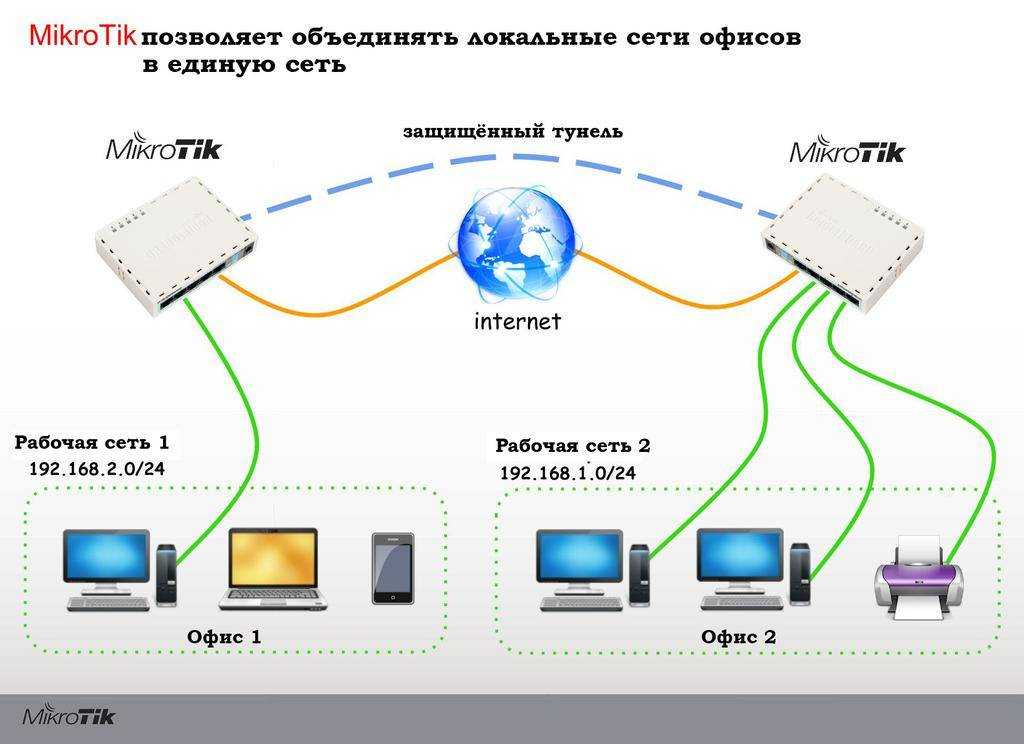 Как подключить роутер к компьютеру через сетевой кабель