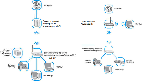 Подключение роутера к роутеру через wi-fi: как настроить раздачу на разных моделях