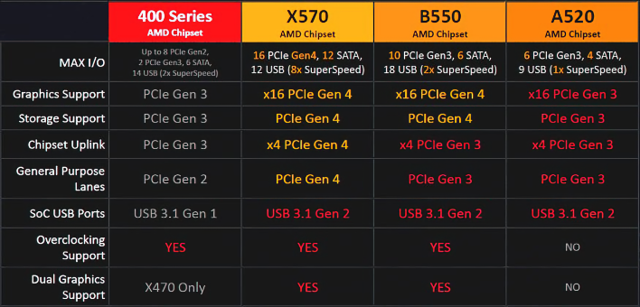 Топ-10 материнских плат am4 для процессоров amd ryzen