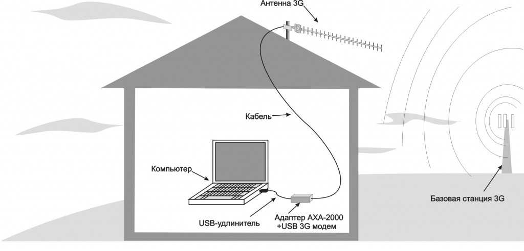 Подключение 4g модема к роутеру по usb, чтобы раздать мобильный интернет мегафон, билайн, теле 2, мтс?