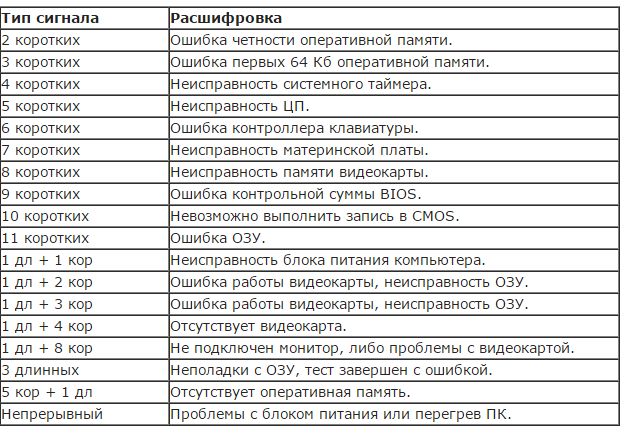 Сигналы bios. сигналы биос.