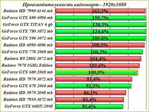 Все видеокарты nvidia по порядку: по мощности и c датой производства