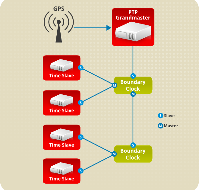 Режим ptp android что это. Протокол PTP. PTP Grandmaster Boundary. Схема построения PTP. PTP архитектура.