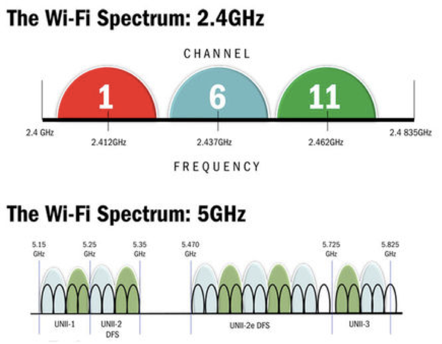 С частотой 1 5 ггц. Частоты Wi-Fi 2.4 ГГЦ. Частоты каналов WIFI 5ггц. Диапазон Wi Fi 2.4 ГГЦ. Диапазон частот WIFI 5ггц.