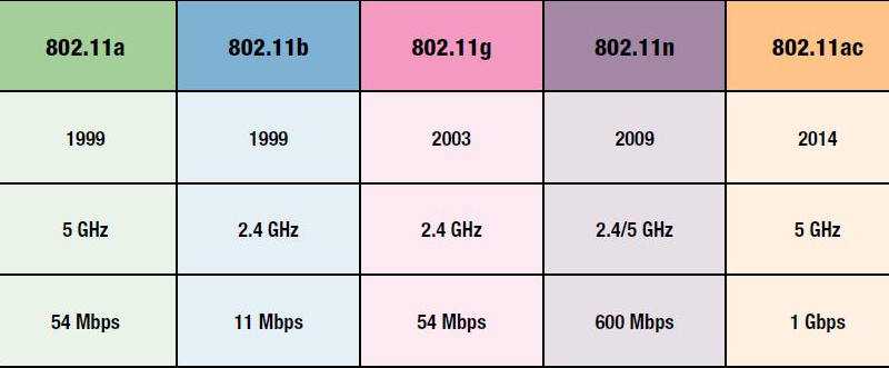 Wi-fi 6: что это значит, плюсы и минусы стандарта