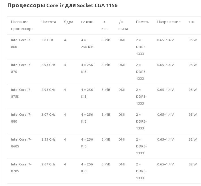 Процессоры с сокетом 1155: таблица с характеристиками
