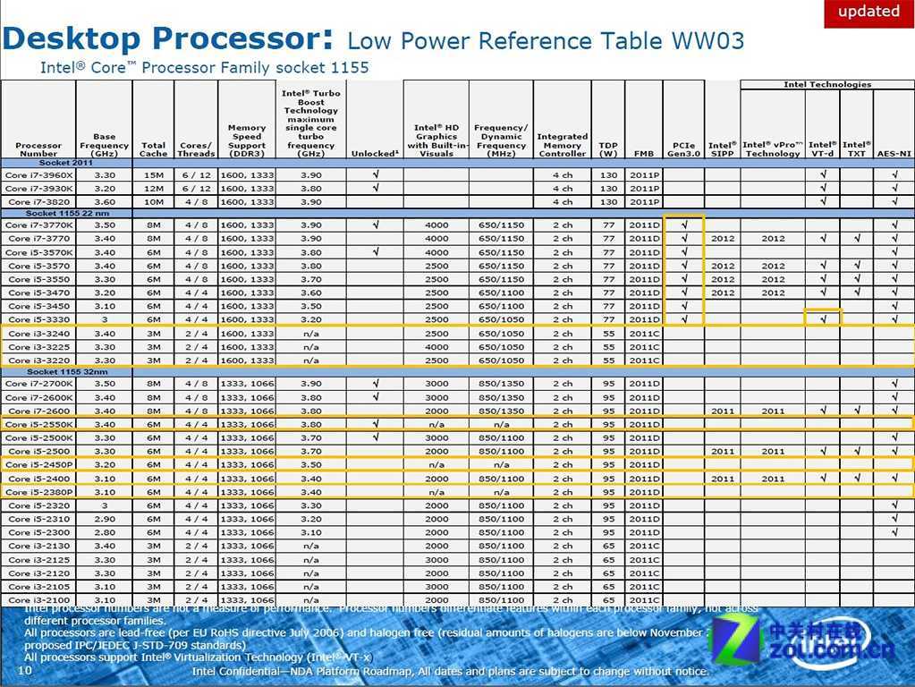Сокет lga 775: какие процессоры подходят, список таблицей