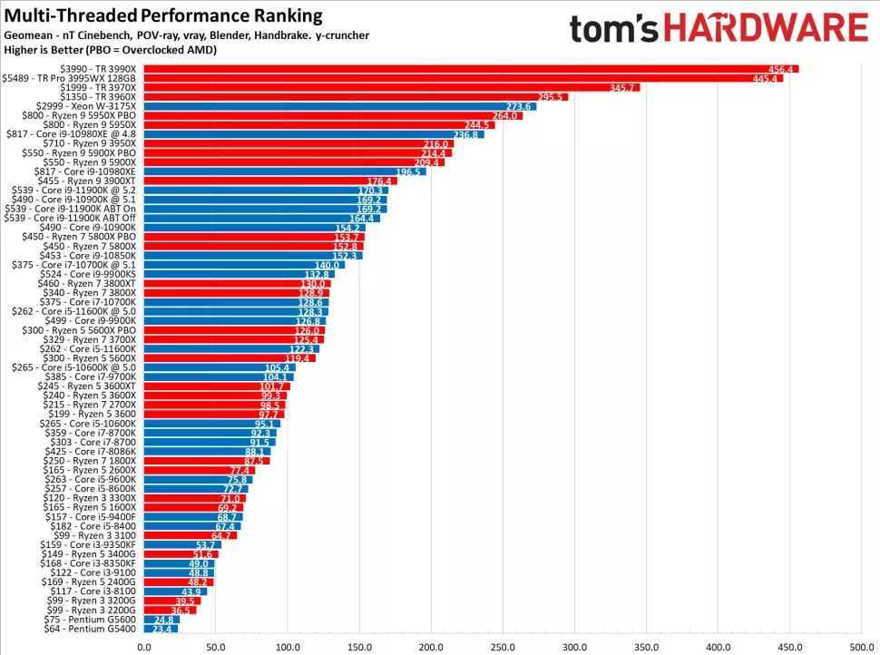 Таблица со списком самых мощных процессоров на Socket LGA 1156 Производительность и характеристики лучших процессоров для сокета