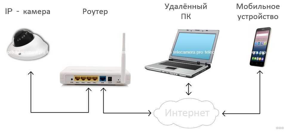 Настройка видеонаблюдения через интернет за квартирой, домом, офисом с помощью облачных IP-камер от компании TP-Link Доступ к камерам с мобильного устройства