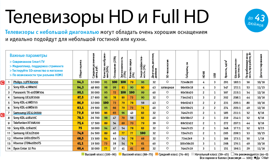 Телевизоры philips на android tv: обзор и мой отзыв