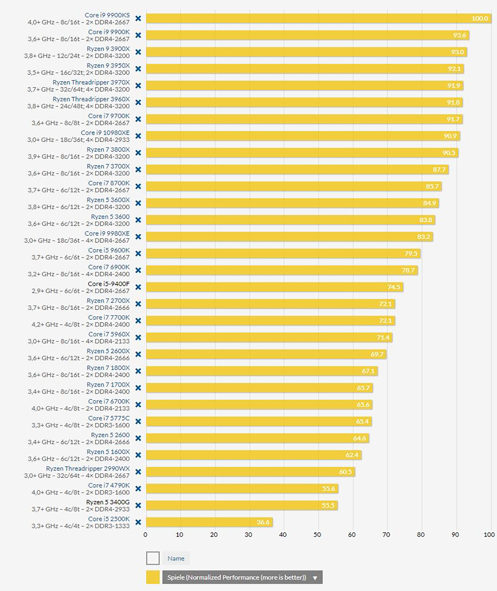 Лучшие процессоры для 1155 сокета – рейтинг 2023 года – топ-10
