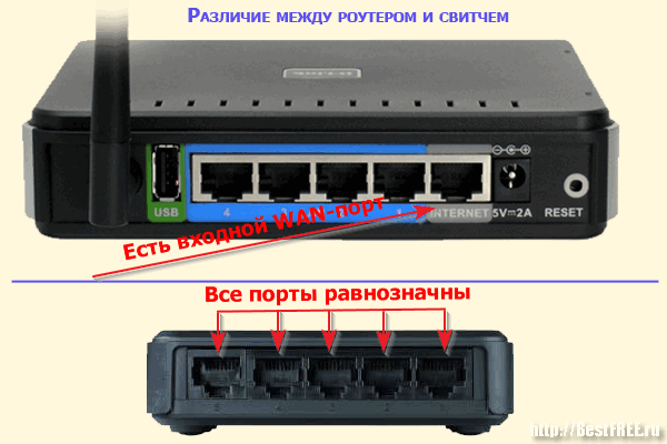 Модем, маршрутизатор, роутер: что это такое и в чем отличия?