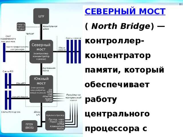 Определи способы получения графического цифрового изображения выбрав верные ответы северный мост