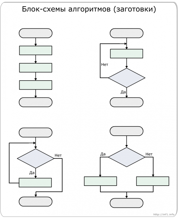 Данная блок схема представляет вид алгоритма. Как составить блок схему алгоритма. Блок-схемы алгоритмов. Составление алгоритма.. Структурная (блок-, Граф-) схема алгоритма. Виды блок схем алгоритмов.