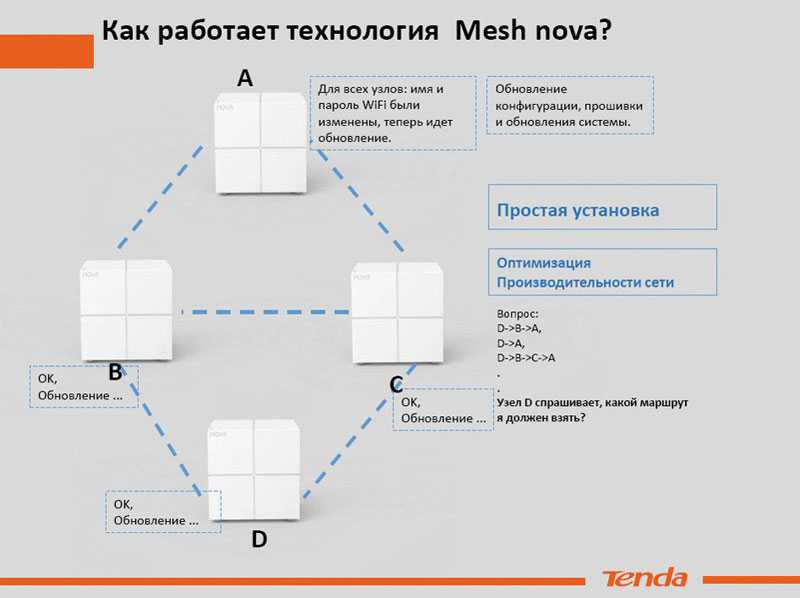 Обзор tenda nova mw3 - двухдиапазонная wi-fi mesh-система