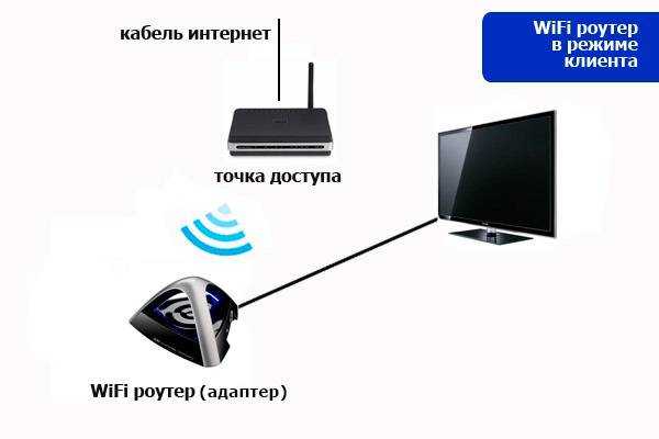 Как подключить телевизор к интернету через wi-fi, роутер, кабель