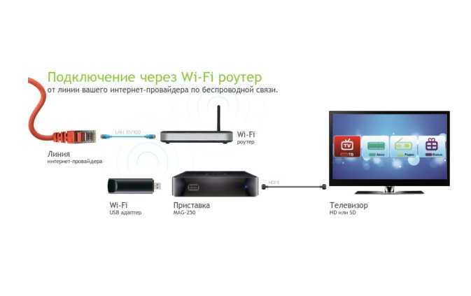 Как подключить смарт тв к интернету через wifi роутер: подключение на телевизоре через вай фай адаптер, если нет смарт тв, как настроить